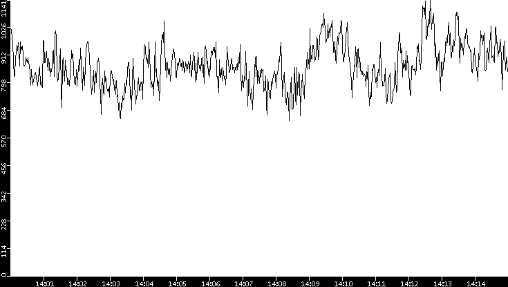 Average Packet Size vs. Time