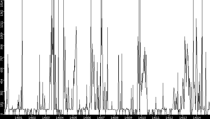 Average Packet Size vs. Time