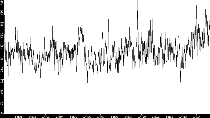 Average Packet Size vs. Time
