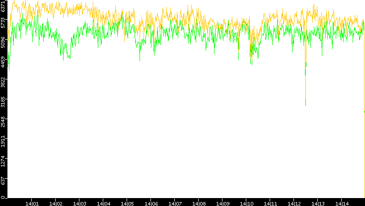 Entropy of Port vs. Time