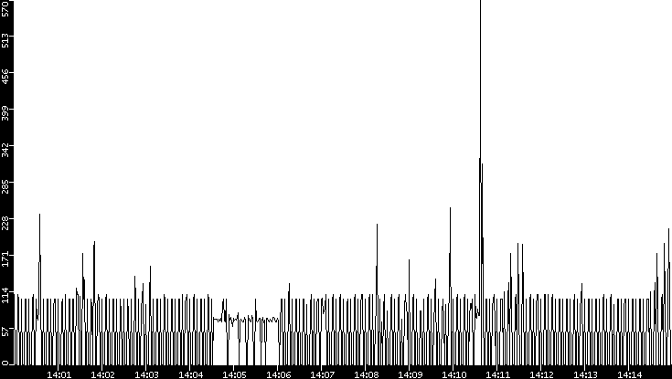 Average Packet Size vs. Time
