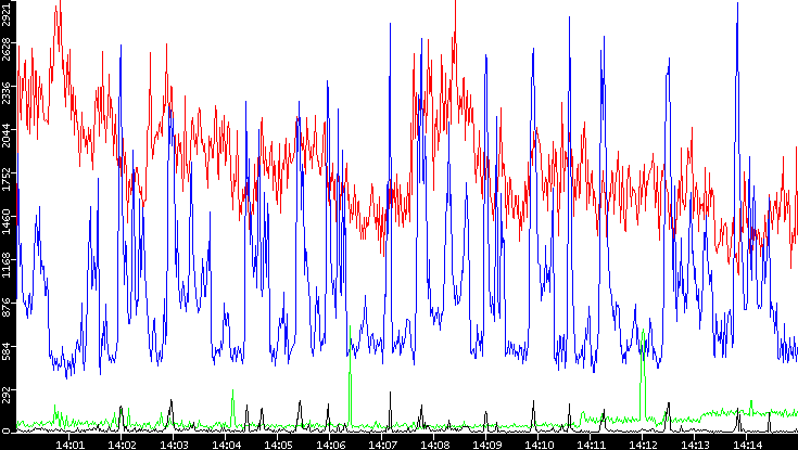 Nb. of Packets vs. Time