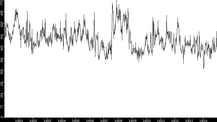 Average Packet Size vs. Time