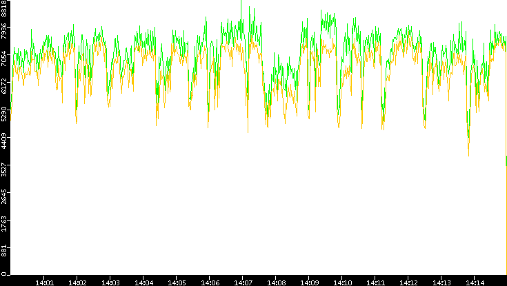 Entropy of Port vs. Time