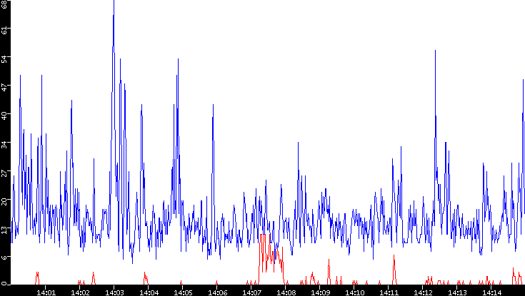 Nb. of Packets vs. Time