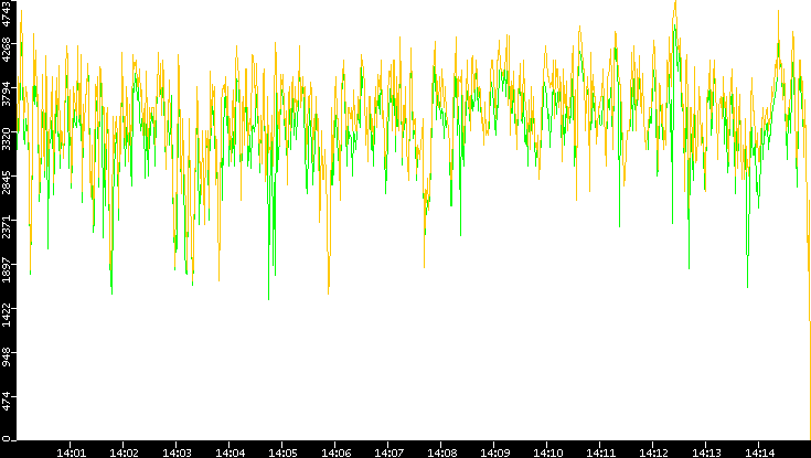 Entropy of Port vs. Time