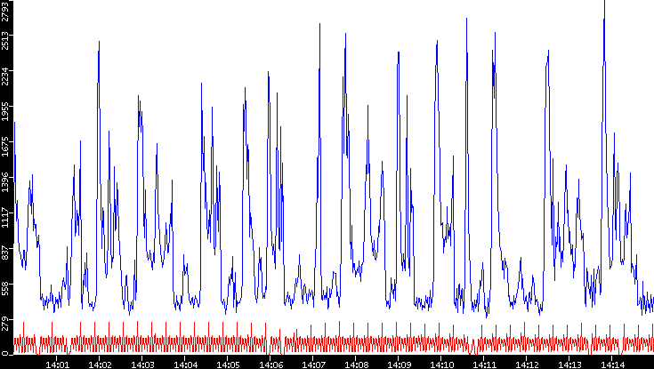 Nb. of Packets vs. Time