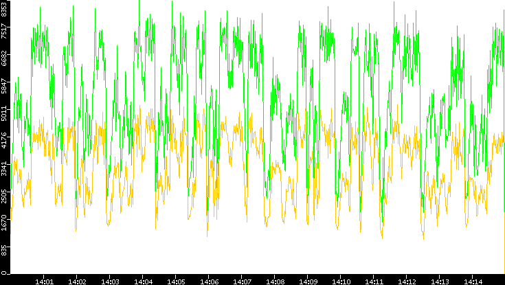 Entropy of Port vs. Time