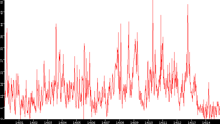 Nb. of Packets vs. Time