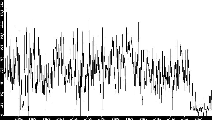 Average Packet Size vs. Time