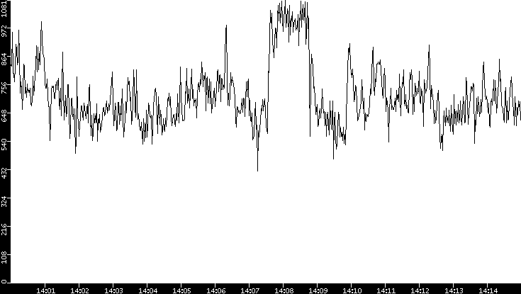 Average Packet Size vs. Time