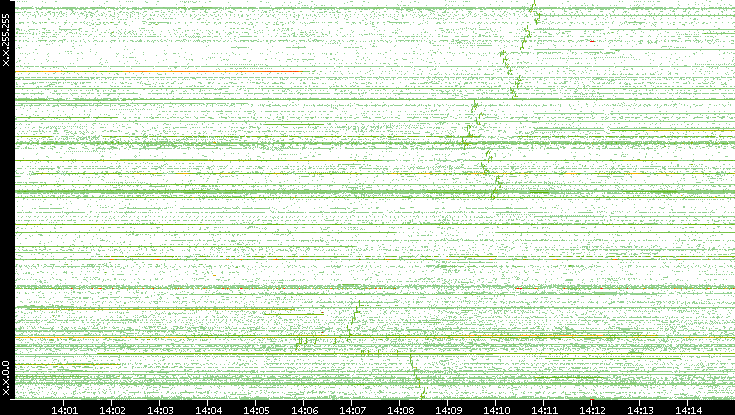Dest. IP vs. Time