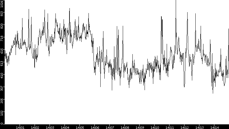 Average Packet Size vs. Time