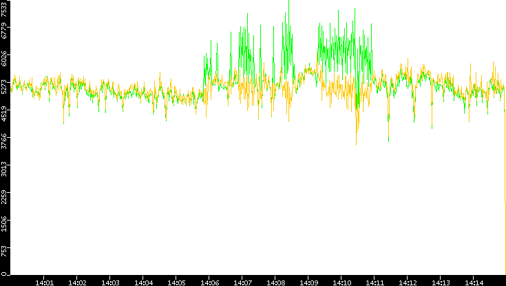 Entropy of Port vs. Time