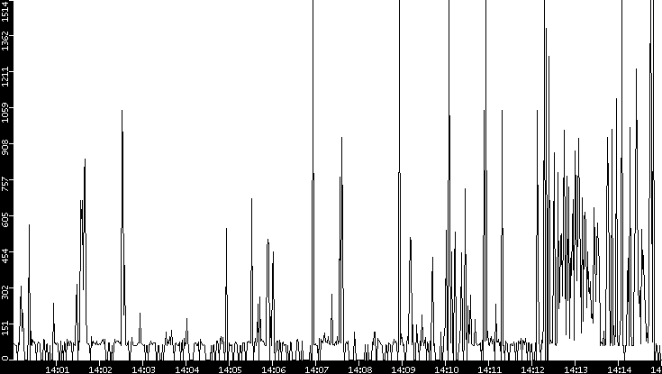 Average Packet Size vs. Time