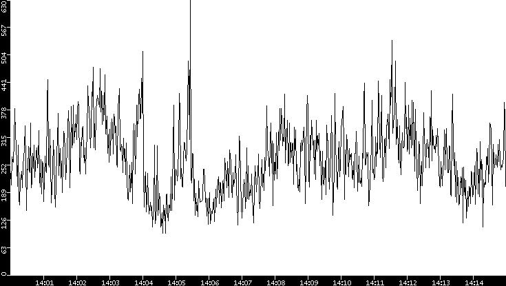Average Packet Size vs. Time