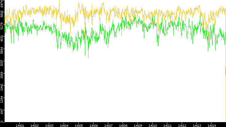 Entropy of Port vs. Time
