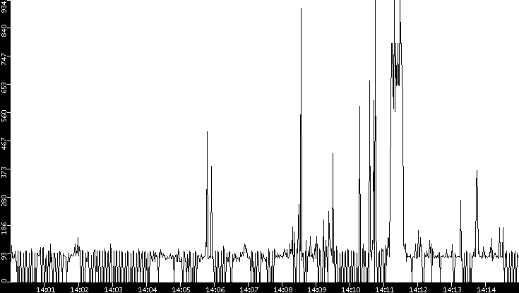 Average Packet Size vs. Time