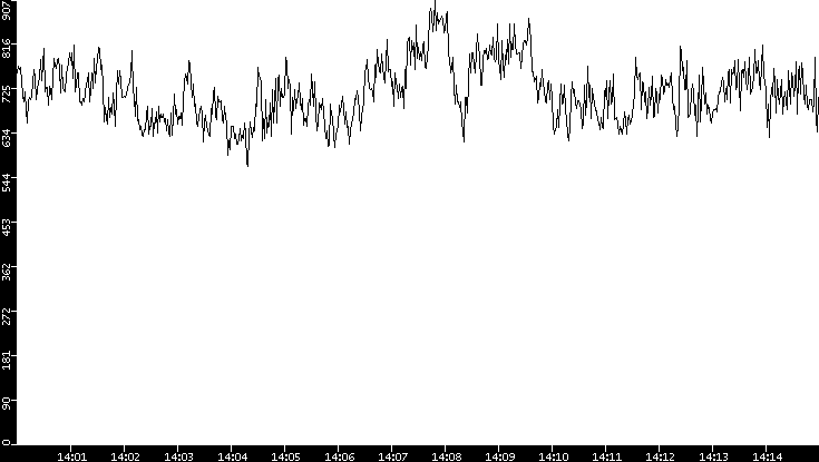 Average Packet Size vs. Time