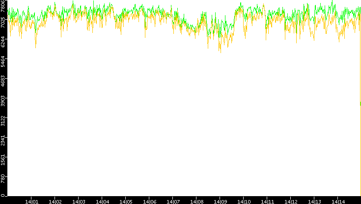 Entropy of Port vs. Time