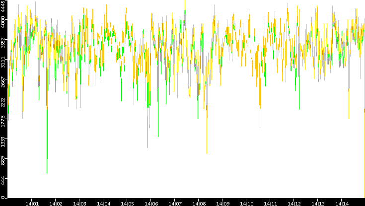 Entropy of Port vs. Time