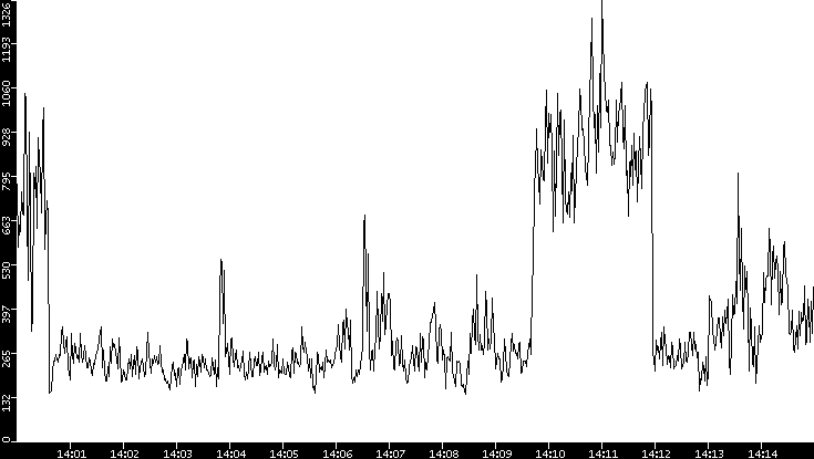 Average Packet Size vs. Time