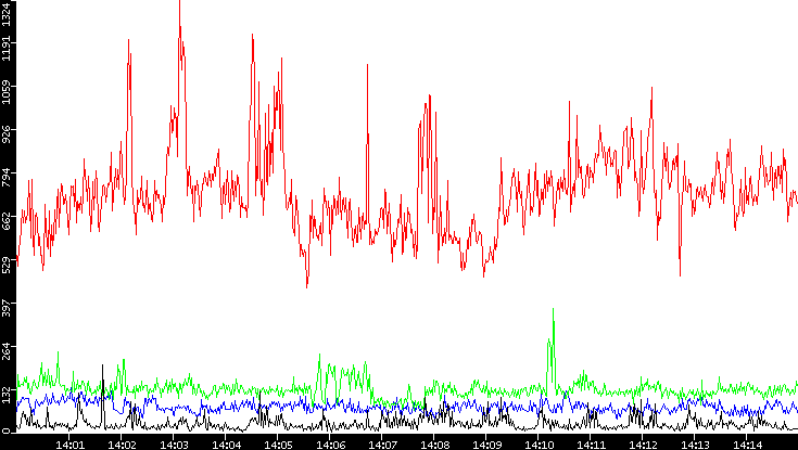 Nb. of Packets vs. Time
