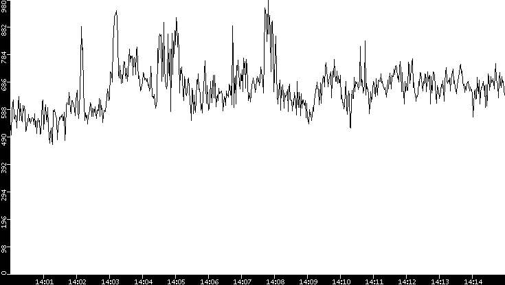 Average Packet Size vs. Time