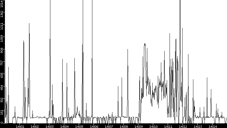 Average Packet Size vs. Time