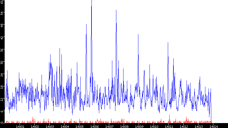 Nb. of Packets vs. Time