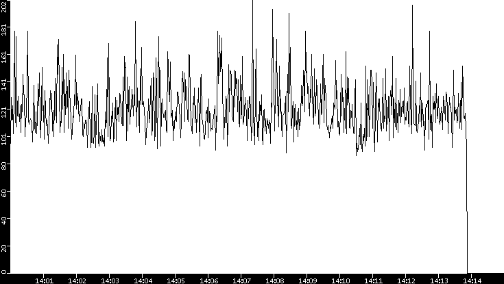 Average Packet Size vs. Time