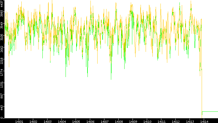 Entropy of Port vs. Time