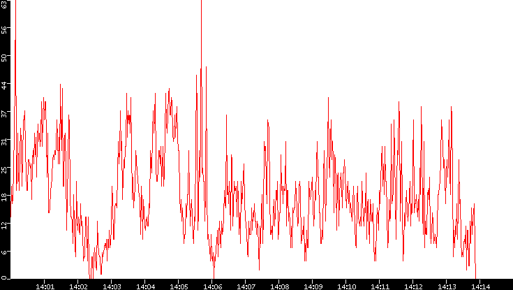 Nb. of Packets vs. Time