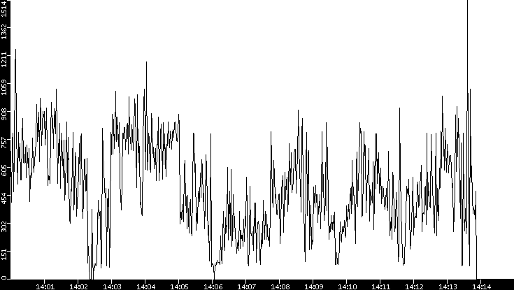 Average Packet Size vs. Time