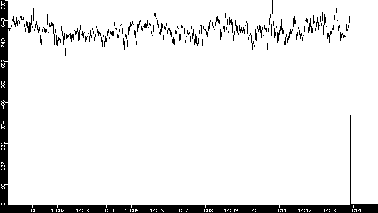 Average Packet Size vs. Time