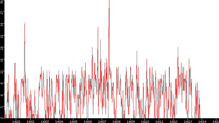 Nb. of Packets vs. Time
