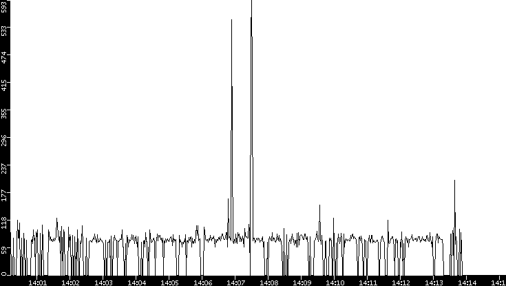 Average Packet Size vs. Time