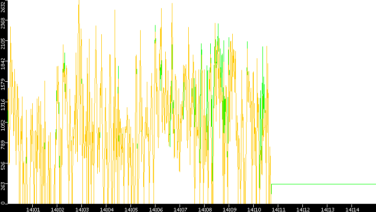 Entropy of Port vs. Time