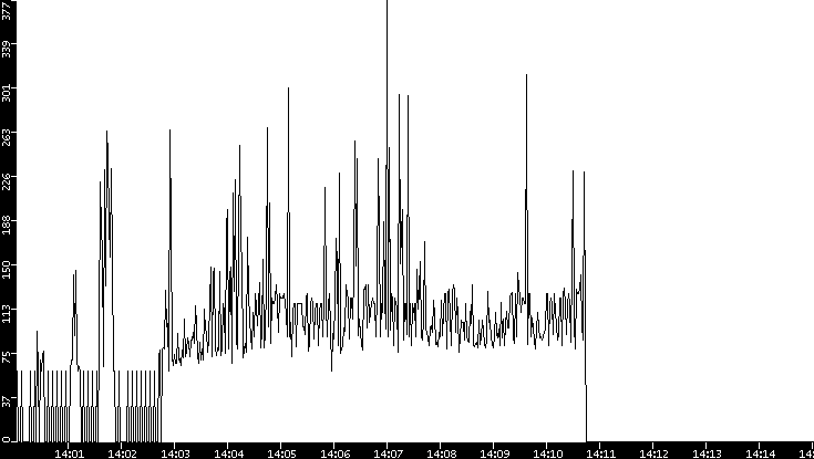 Average Packet Size vs. Time
