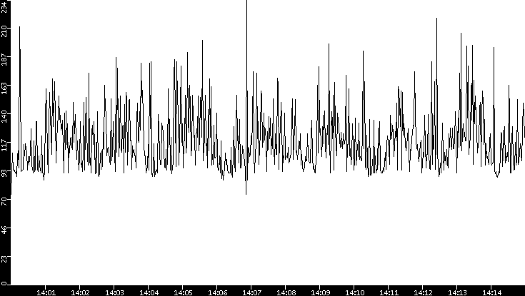 Average Packet Size vs. Time
