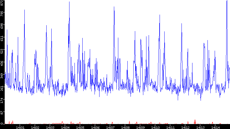 Nb. of Packets vs. Time