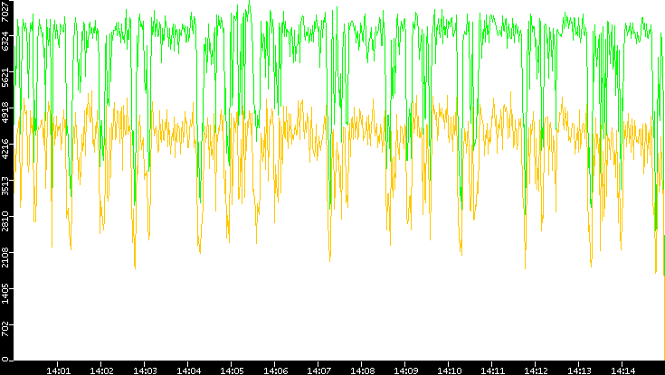 Entropy of Port vs. Time