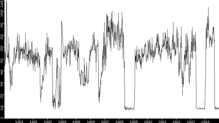 Average Packet Size vs. Time