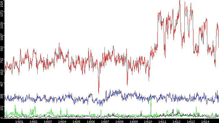 Nb. of Packets vs. Time