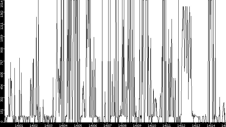 Average Packet Size vs. Time