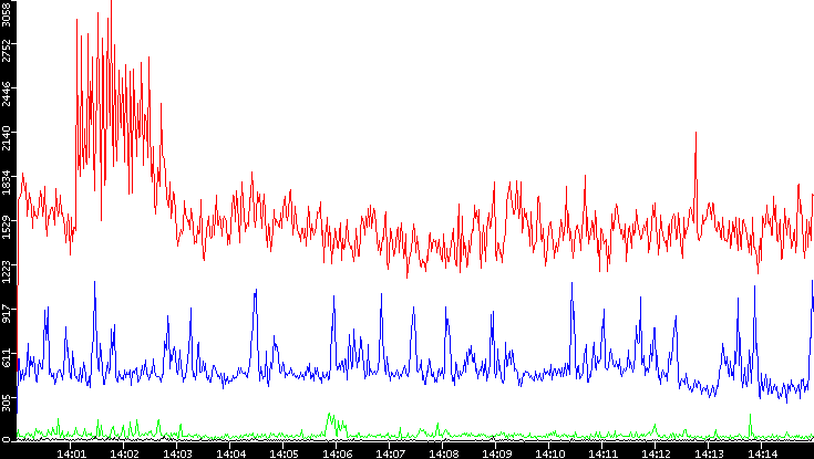 Nb. of Packets vs. Time
