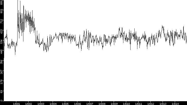 Average Packet Size vs. Time