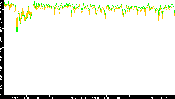 Entropy of Port vs. Time