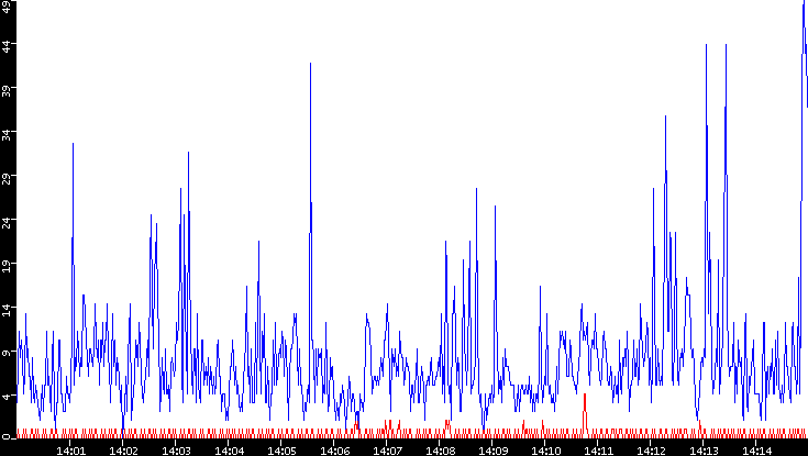 Nb. of Packets vs. Time