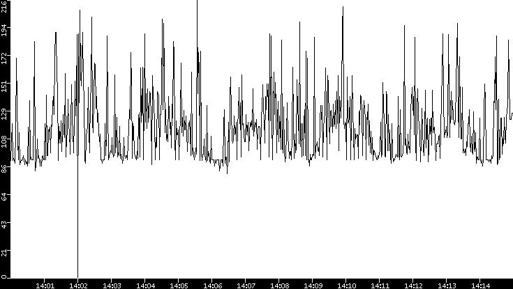 Average Packet Size vs. Time